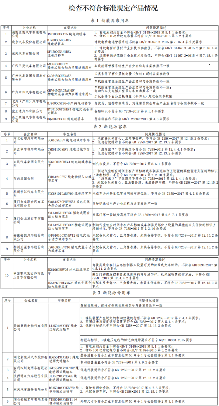 Screenshot_2020-11-20 工业和信息化部发布新能源汽车监督检查结果.png